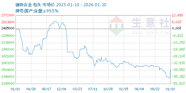 镝铁合金走势图