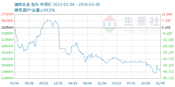 镝铁合金走势图