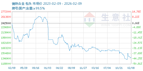 镝铁合金走势图