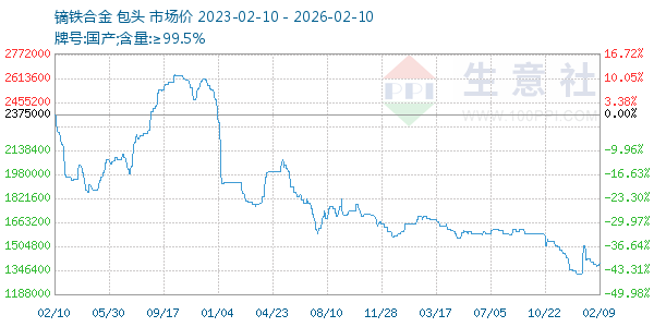 镝铁合金走势图