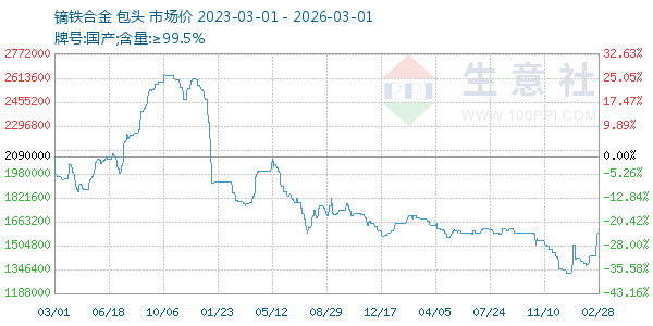 镝铁合金走势图