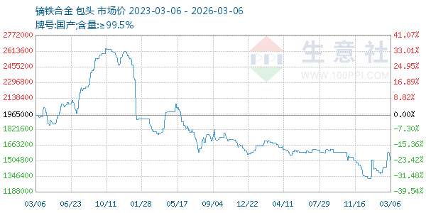 镝铁合金走势图