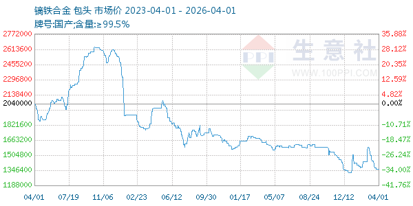 镝铁合金走势图