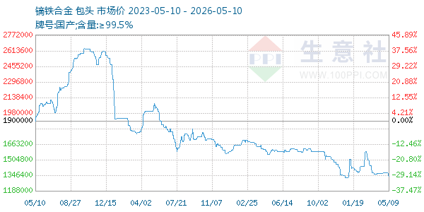 镝铁合金走势图