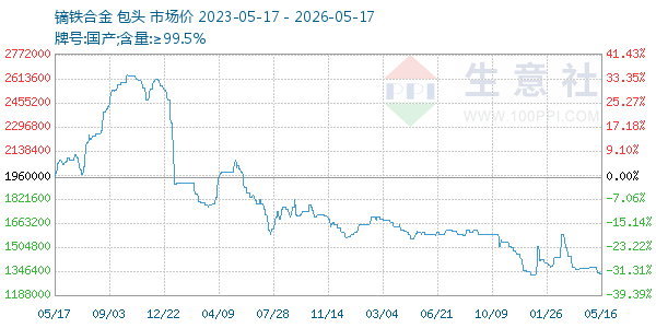 镝铁合金走势图
