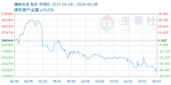 镝铁合金走势图