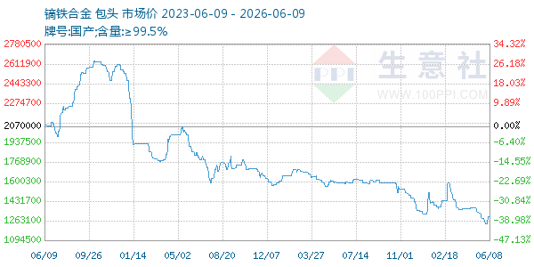 镝铁合金走势图