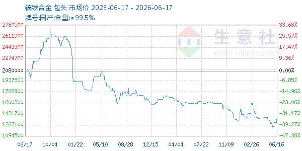 镝铁合金走势图