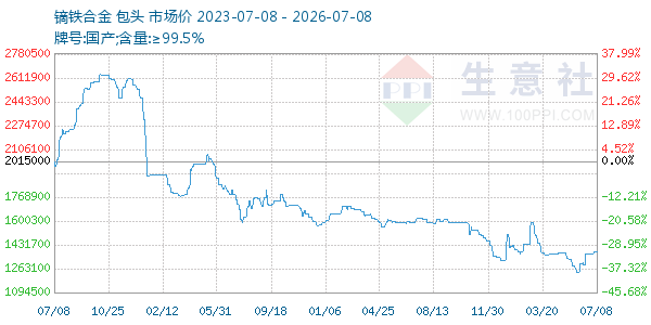 镝铁合金走势图