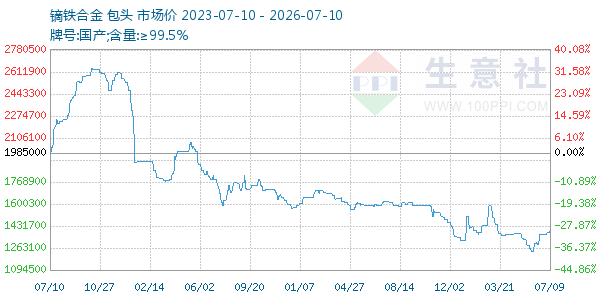 镝铁合金走势图