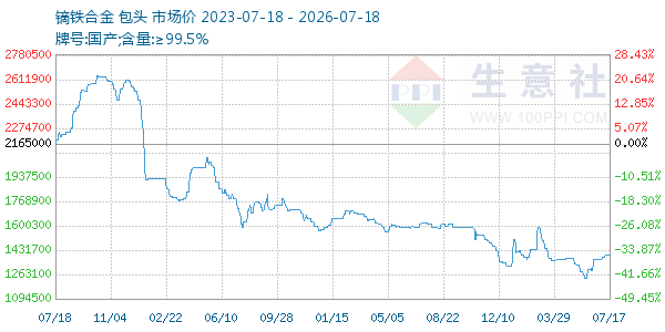 镝铁合金走势图