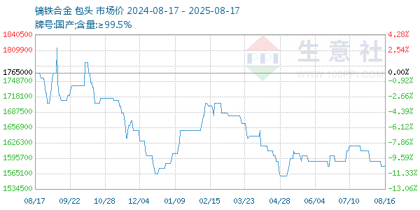 镝铁合金走势图