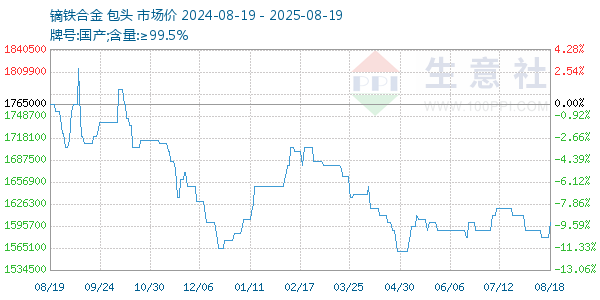 镝铁合金走势图