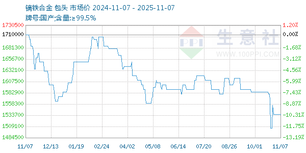 镝铁合金走势图