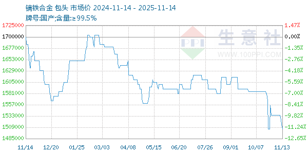 镝铁合金走势图