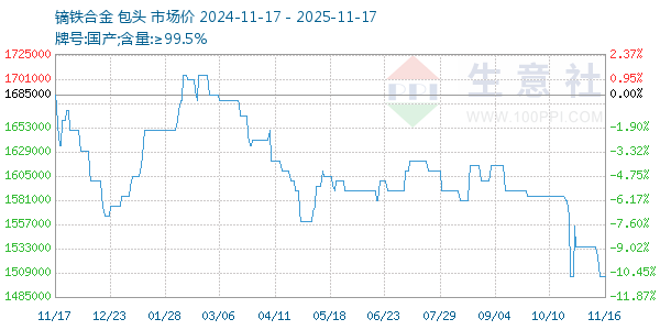 镝铁合金走势图
