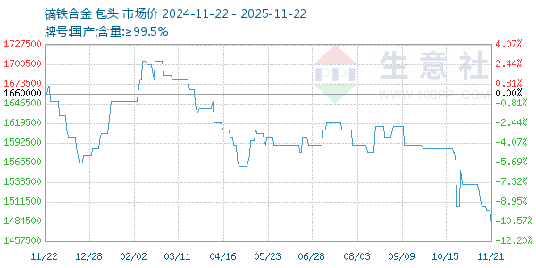 镝铁合金走势图