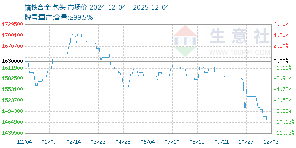 镝铁合金走势图