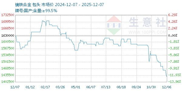 镝铁合金走势图