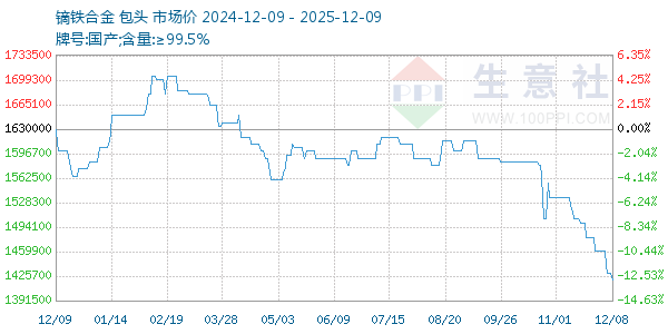 镝铁合金走势图