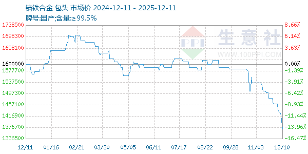 镝铁合金走势图