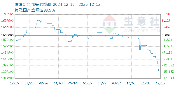 镝铁合金走势图