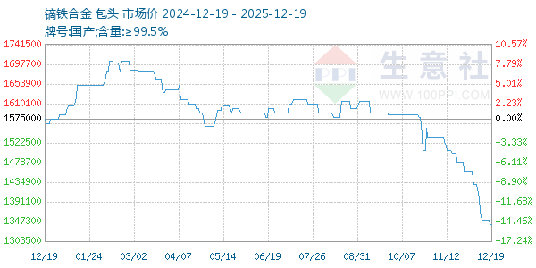 镝铁合金走势图