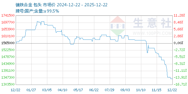 镝铁合金走势图