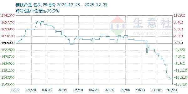 镝铁合金走势图