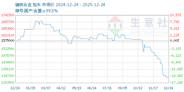 镝铁合金走势图