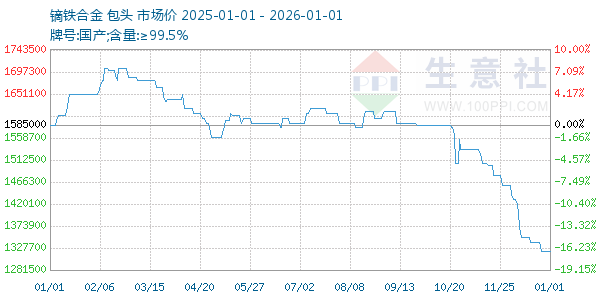 镝铁合金走势图