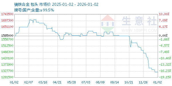 镝铁合金走势图