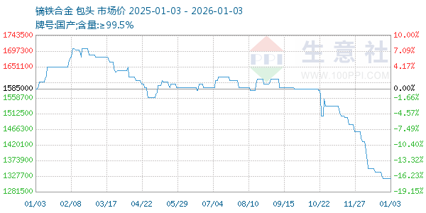 镝铁合金走势图