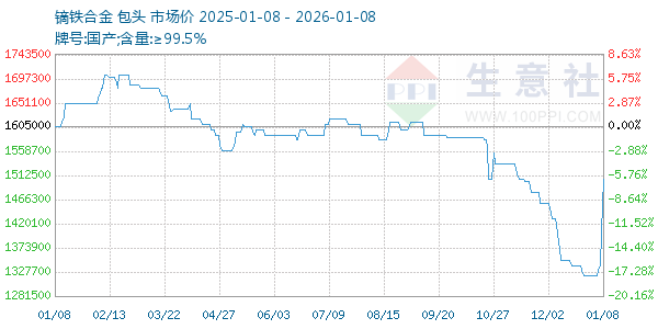 镝铁合金走势图