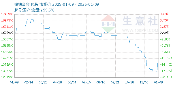 镝铁合金走势图