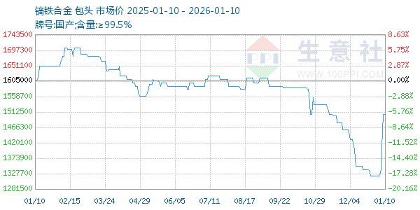 镝铁合金走势图