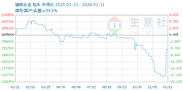 镝铁合金走势图