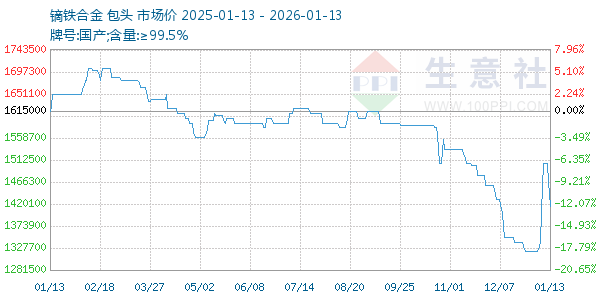 镝铁合金走势图