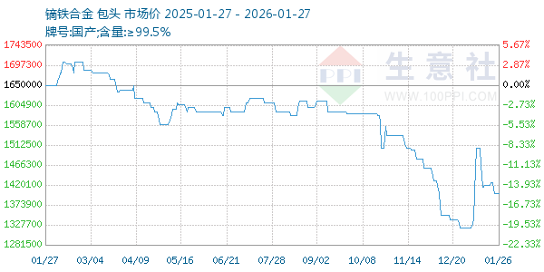 镝铁合金走势图
