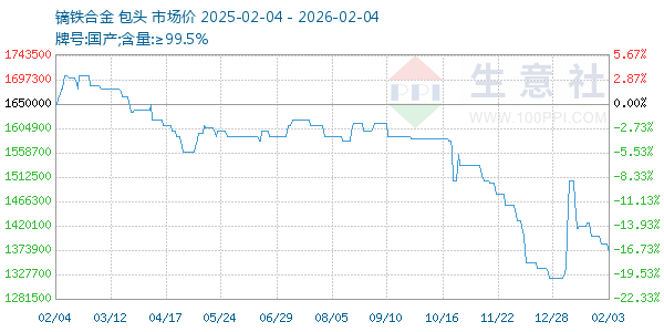 镝铁合金走势图
