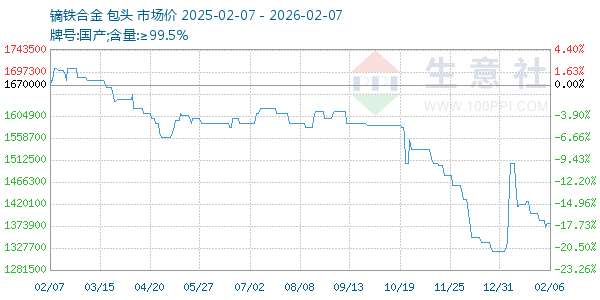 镝铁合金走势图