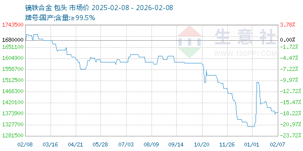 镝铁合金走势图