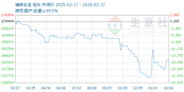 镝铁合金走势图