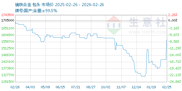镝铁合金走势图