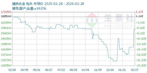 镝铁合金走势图