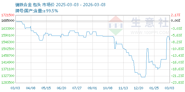 镝铁合金走势图