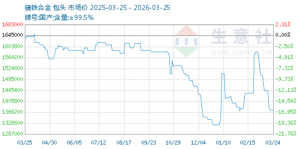 镝铁合金走势图