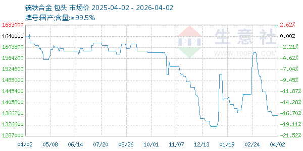 镝铁合金走势图