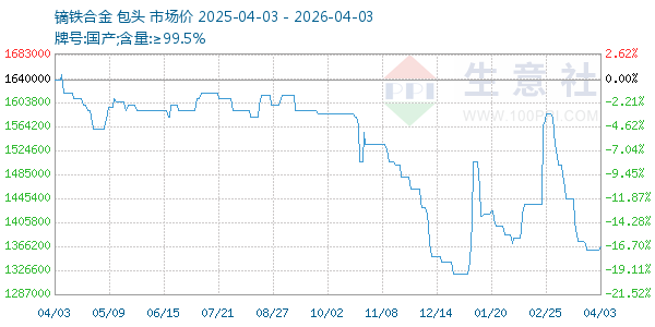镝铁合金走势图