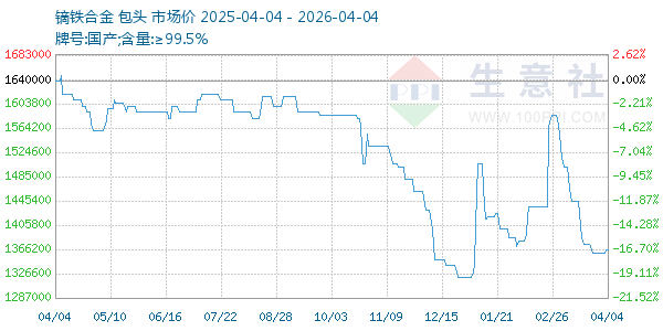 镝铁合金走势图